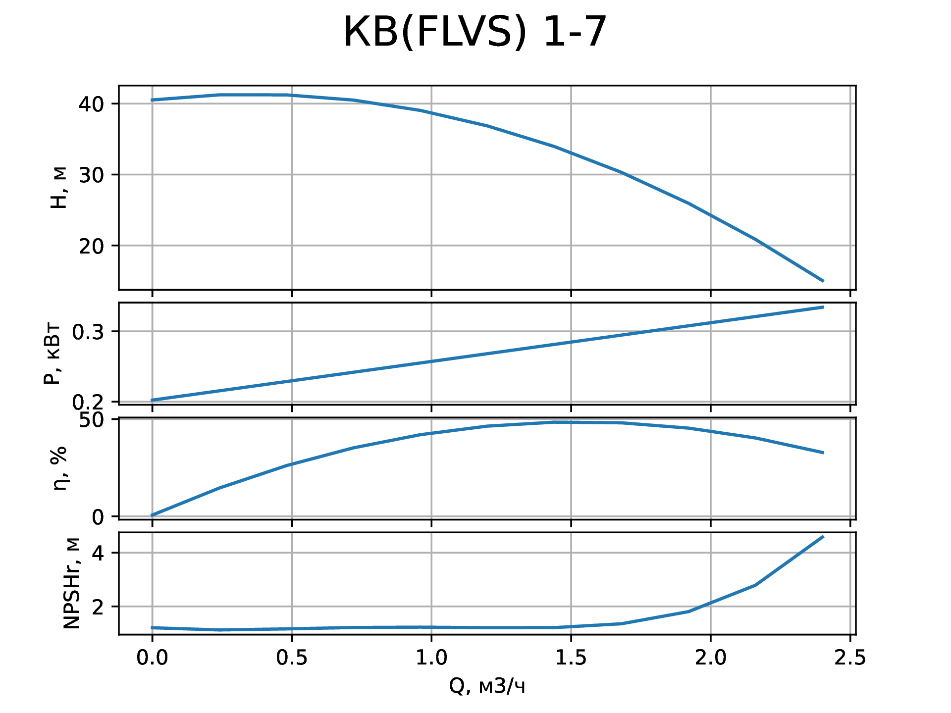 Параметры вертикального насоса КВ (FLVS) 1-7 от НК Крон